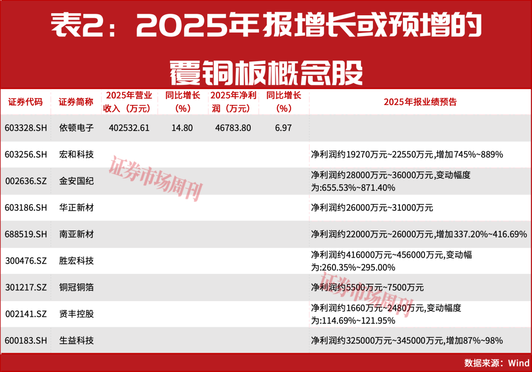 PCB上游，这些公司股价已翻倍上涨！下一只翻倍股是谁？
