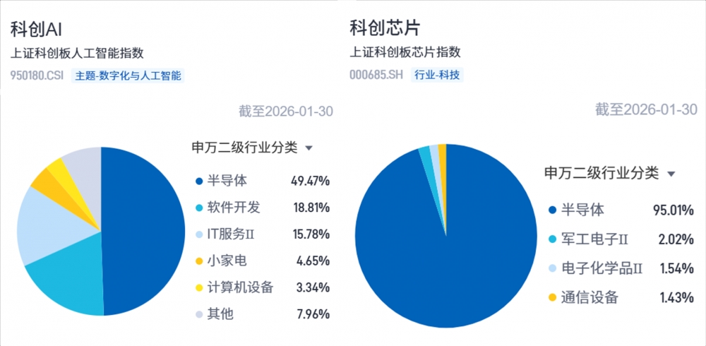 机器人武术靠“脑”也靠“芯”，科创AI与科创芯片指数如何选择？