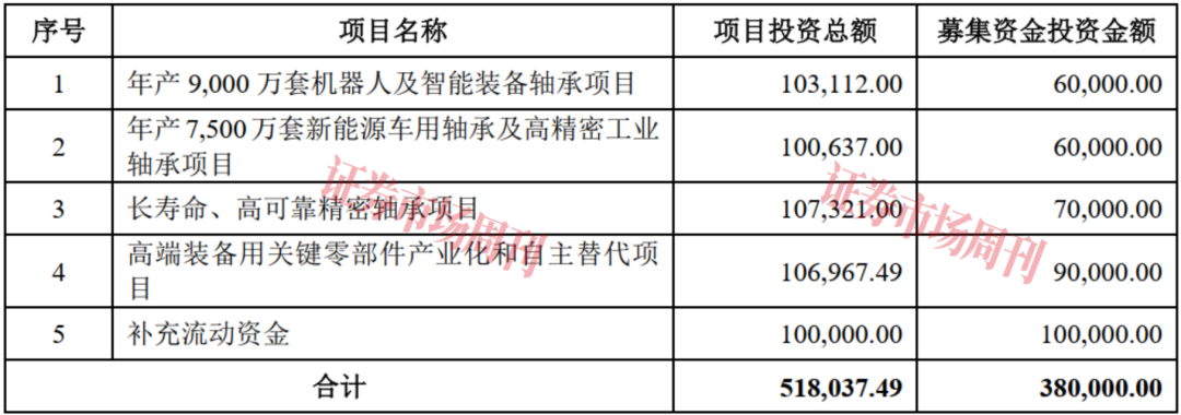 轴承龙头重启IPO!人本股份加码机器人及新能源赛道