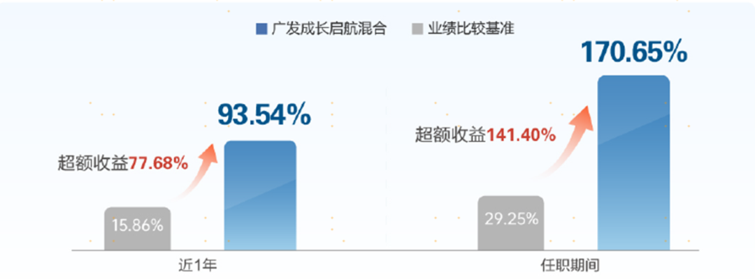 【直销享0认购费】广发成长甄选现正发售！