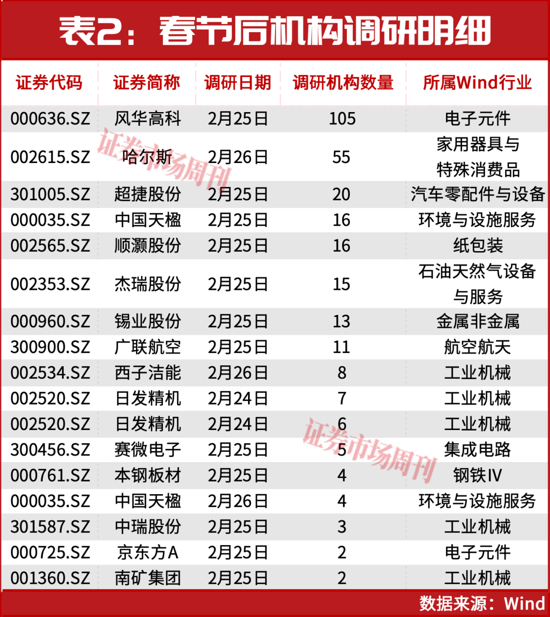 百余家机构为何齐聚这一股?
