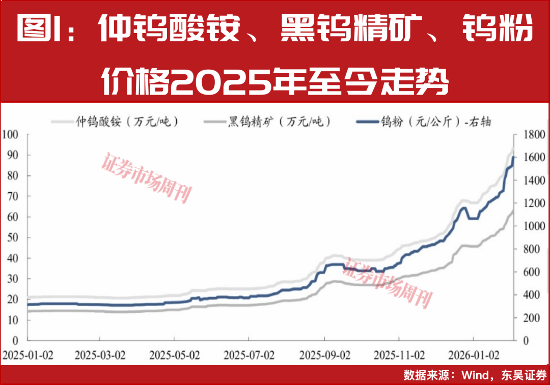 钨企股价连创新高!有股东高位减持,分析师看好这2家钨企
