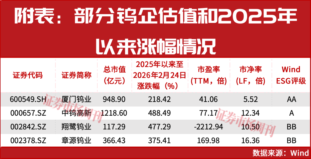 钨企股价连创新高!有股东高位减持,分析师看好这2家钨企