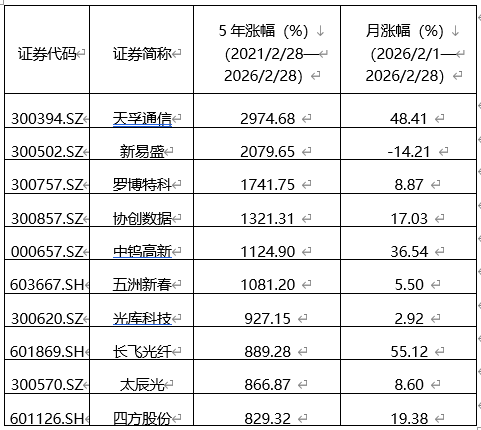 2026年A股市场3月策略