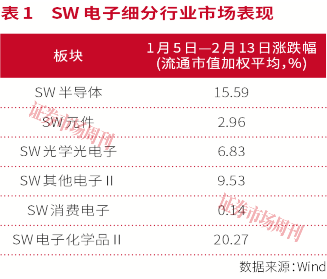AI重塑硬核价值，电子行业领跑春季躁动行情