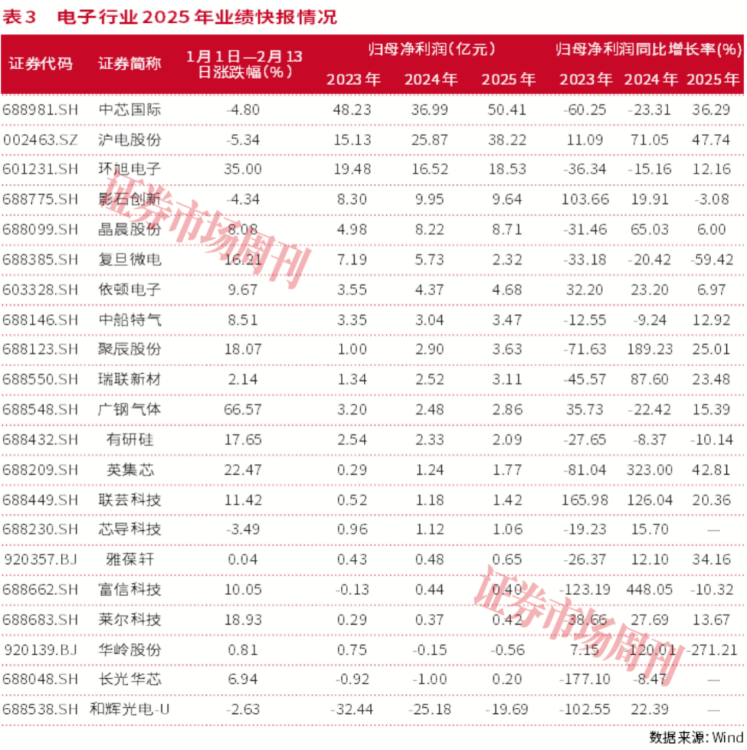 AI重塑硬核价值，电子行业领跑春季躁动行情