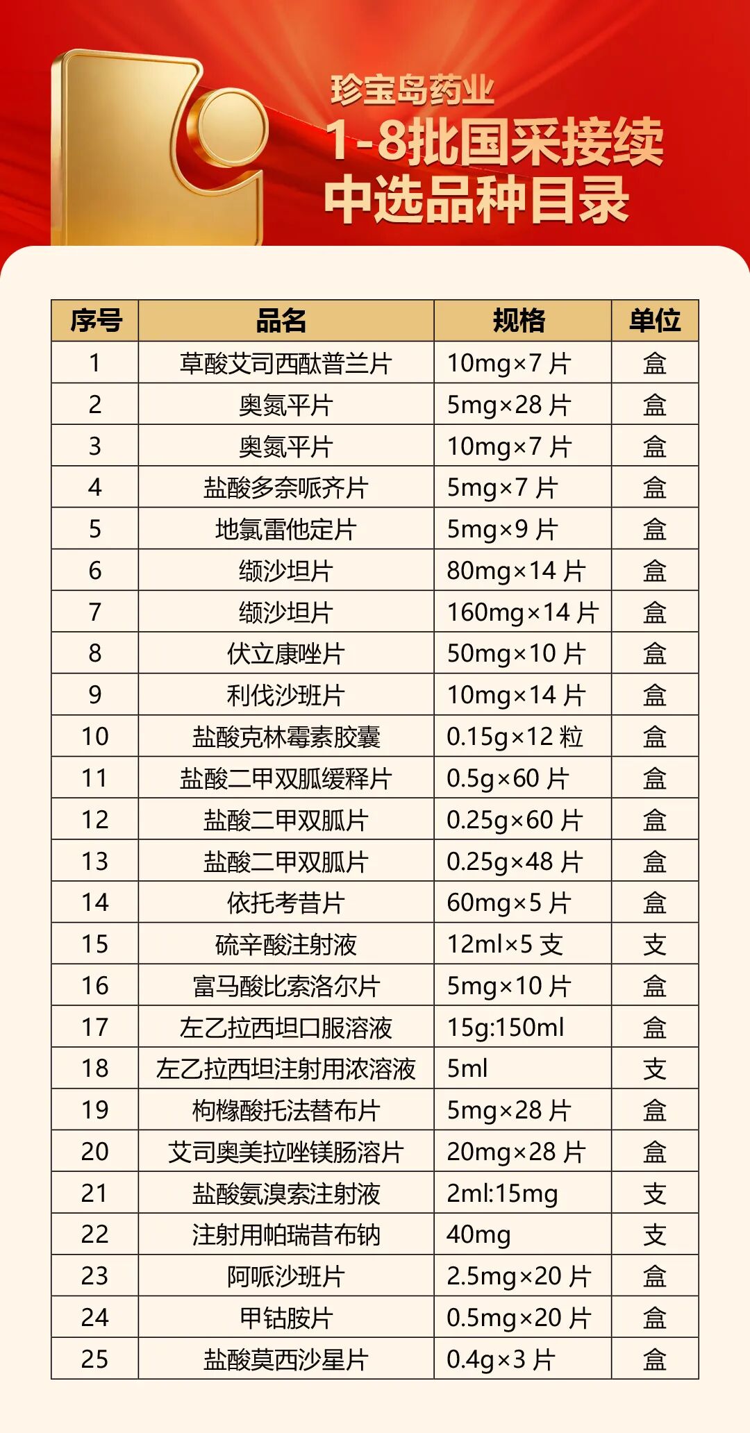 珍宝岛药业25个品规产品中选1-8批国家集采接续采购目录