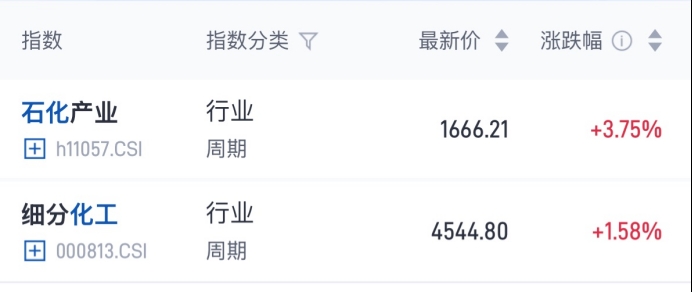 地缘冲突升温原油涨价，化工行业ETF易方达（516570）等产品配置价值凸显