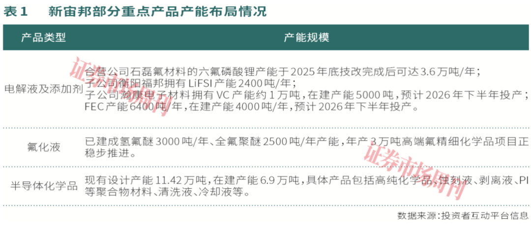 六氟磷酸锂贡献业绩弹性，新宙邦2025年净利润超10亿元