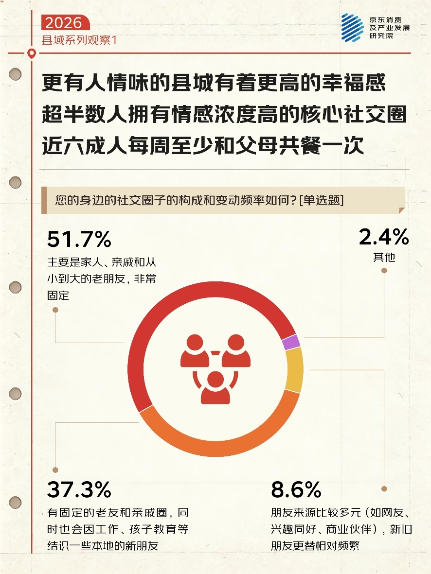 京东调研：乐活、自洽 35%的县域居民给生活满意度打出9-10分的超高评分