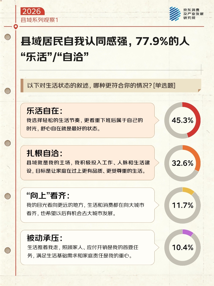 京东调研：乐活、自洽 35%的县域居民给生活满意度打出9-10分的超高评分
