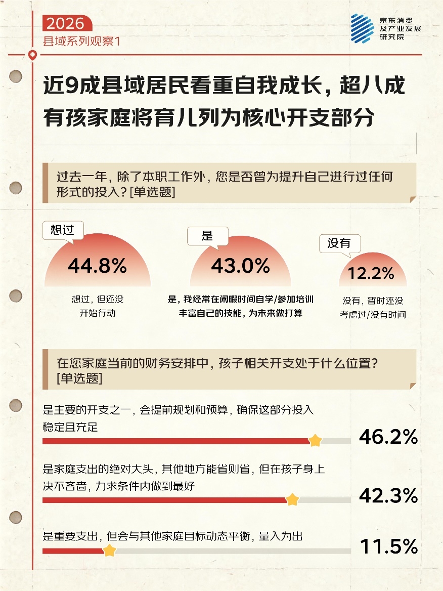 京东调研：乐活、自洽 35%的县域居民给生活满意度打出9-10分的超高评分