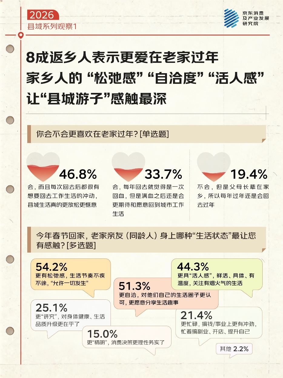 京东调研：乐活、自洽 35%的县域居民给生活满意度打出9-10分的超高评分