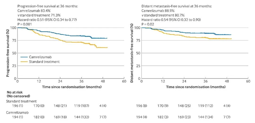 恒瑞创新药卡瑞利珠单抗治疗高危局晚期鼻咽癌Ⅲ期研究荣登《英国医学杂志》