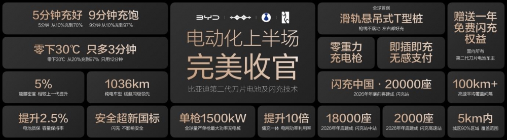 电动化上半场完美收官：比亚迪发布第二代刀片电池及闪充技术