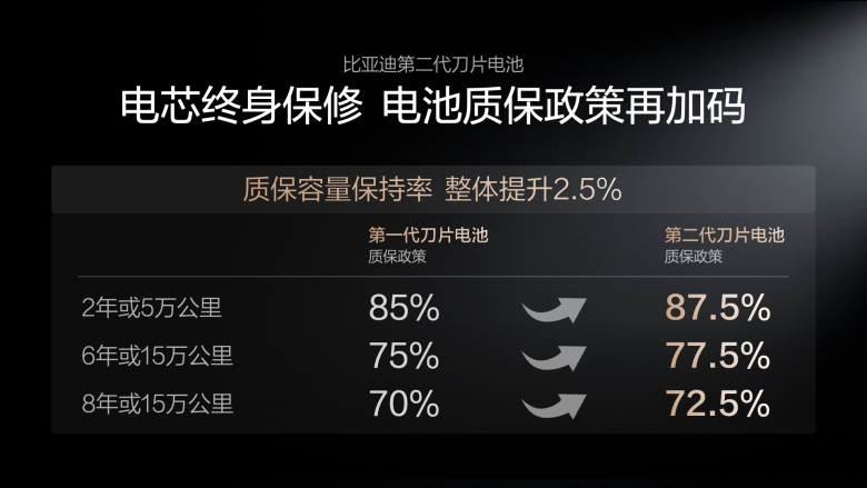 电动化上半场完美收官：比亚迪发布第二代刀片电池及闪充技术