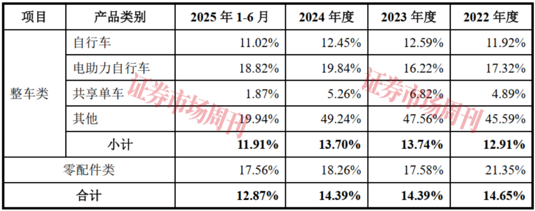 “骑”进A股！自行车代工龙头富士达，七成收入来自海外