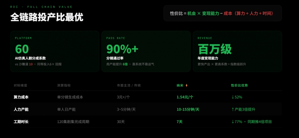 360集团切入240亿漫剧赛道：纳米漫剧流水线上线一个月，合作《霍去病》引爆海内外验证商业模式