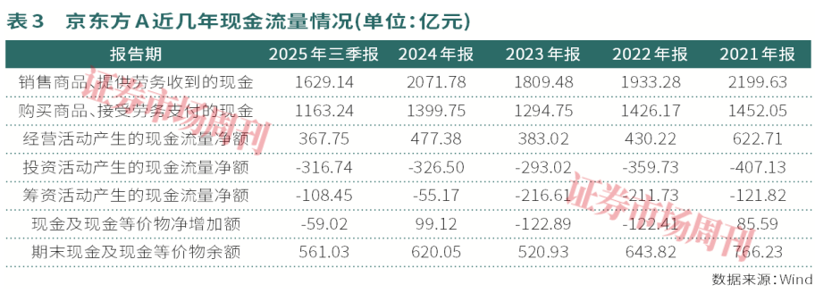 京东方-A新世代线将投产，资本支出见顶