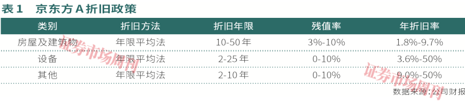 京东方-A新世代线将投产，资本支出见顶