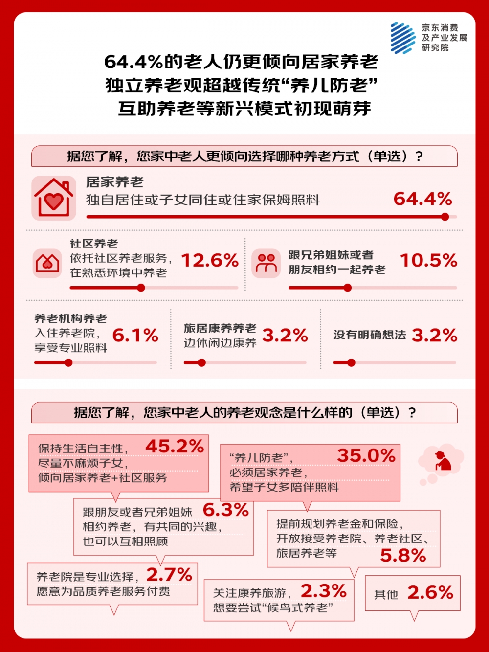京东调研：老中青三代均偏好居家养老 居家场景下的医疗健康服务、适老家政服务需求集中