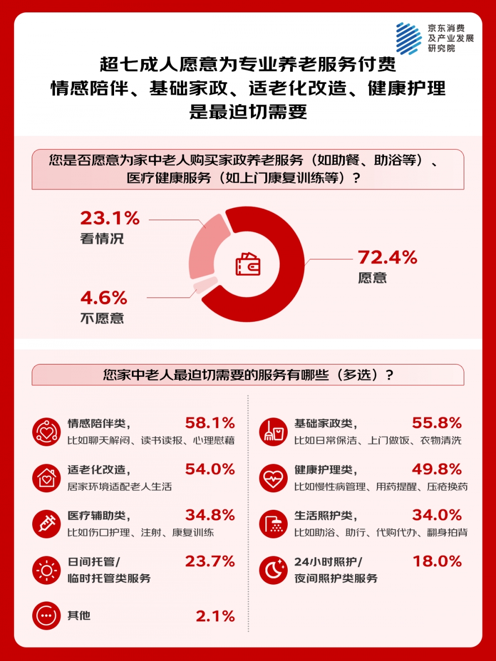 京东调研：老中青三代均偏好居家养老 居家场景下的医疗健康服务、适老家政服务需求集中