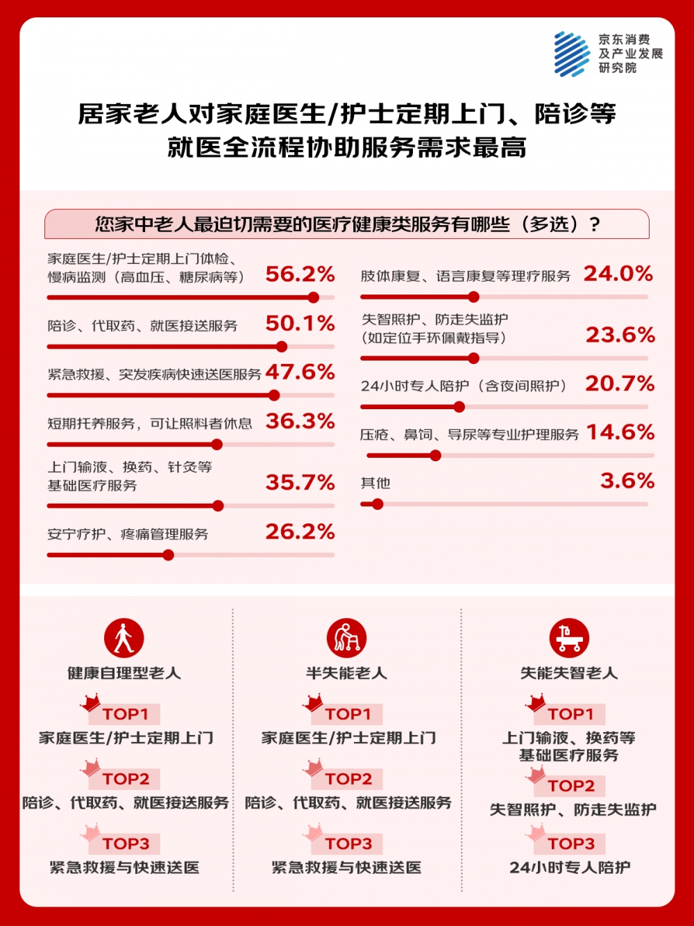 京东调研：老中青三代均偏好居家养老 居家场景下的医疗健康服务、适老家政服务需求集中