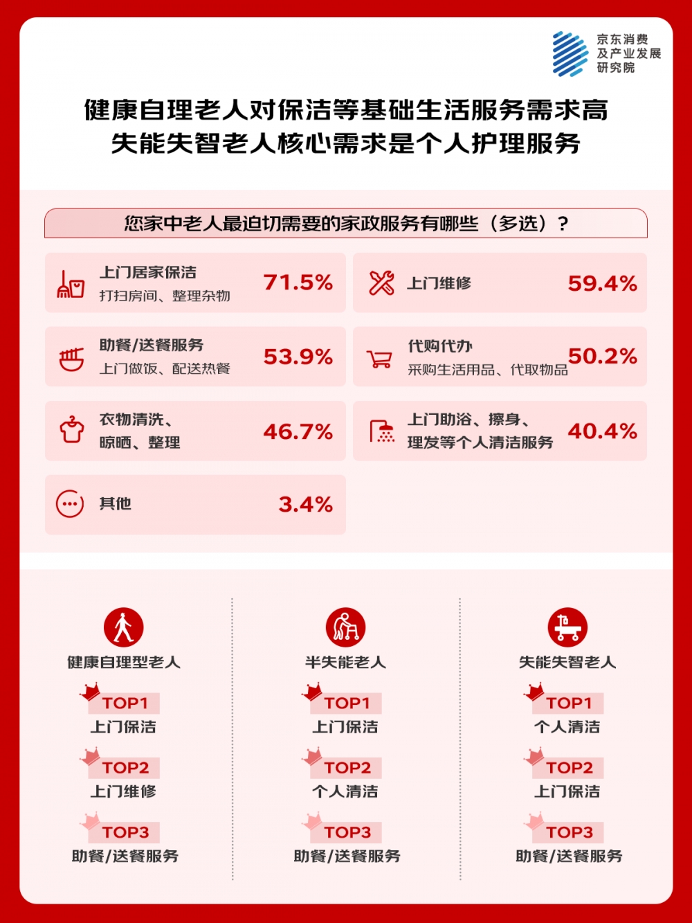 京东调研：老中青三代均偏好居家养老 居家场景下的医疗健康服务、适老家政服务需求集中