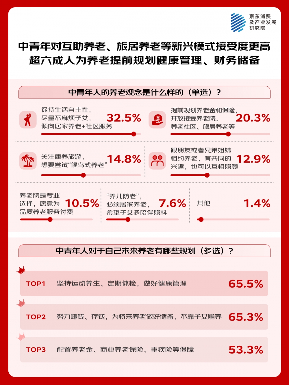 京东调研：老中青三代均偏好居家养老 居家场景下的医疗健康服务、适老家政服务需求集中