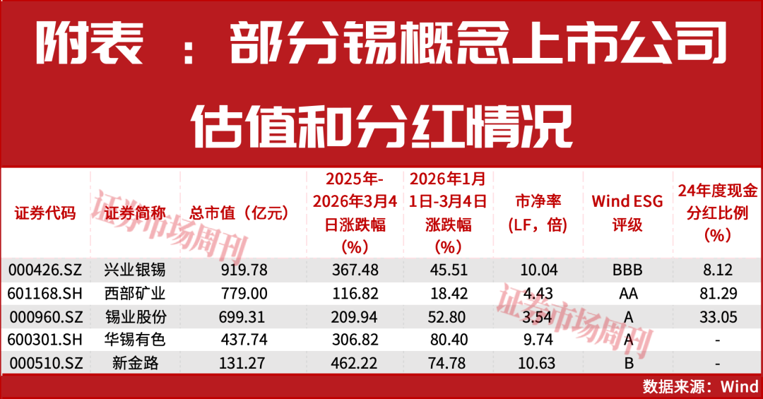 3家锡企股价涨超300%！这家锡企估值低、分红高