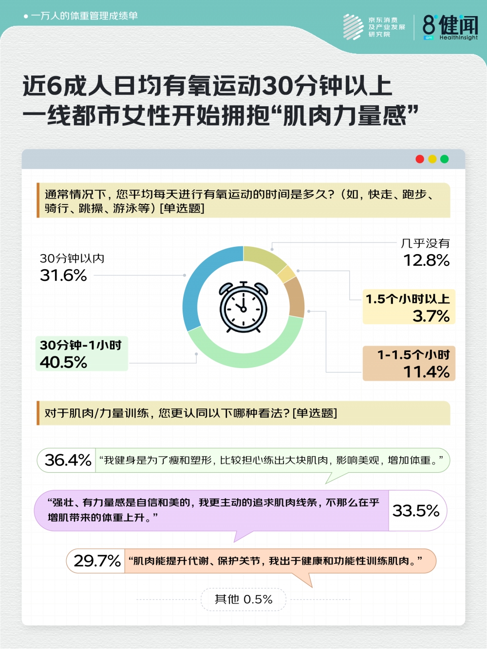 京东X健闻咨询：10000人体重管理成绩单 超7成人主动行动 近2成人完美达成目标