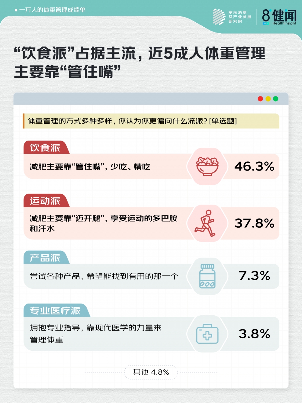 京东X健闻咨询：10000人体重管理成绩单 超7成人主动行动 近2成人完美达成目标