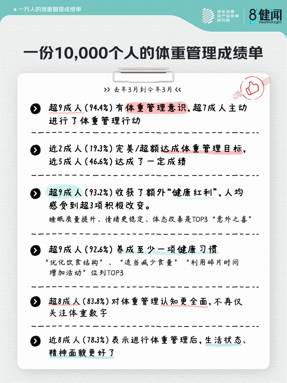 京东X健闻咨询：10000人体重管理成绩单 超7成人主动行动 近2成人完美达成目标