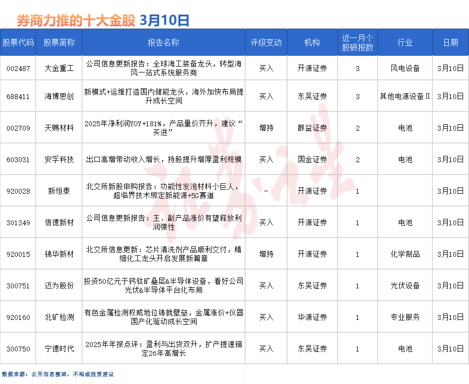 券商今日金股：3份研报力推一股（名单）