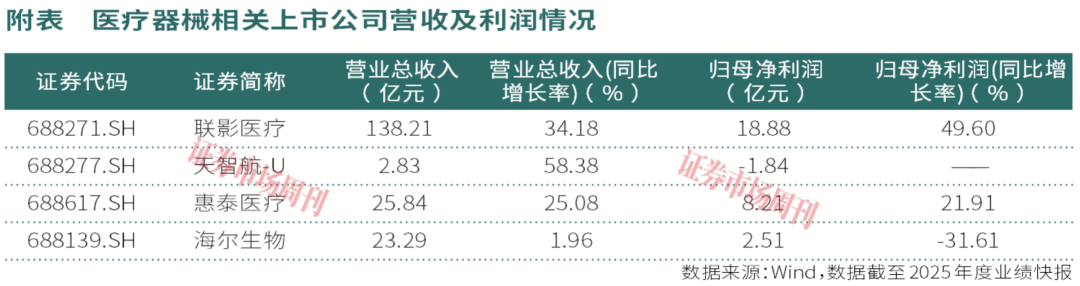 高端医械创新成果密集落地，龙头公司领航产业进阶新征程