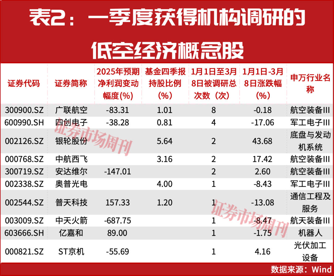 起底低空经济“业绩牛”:谁在翻倍增长,谁被机构踏破门槛?