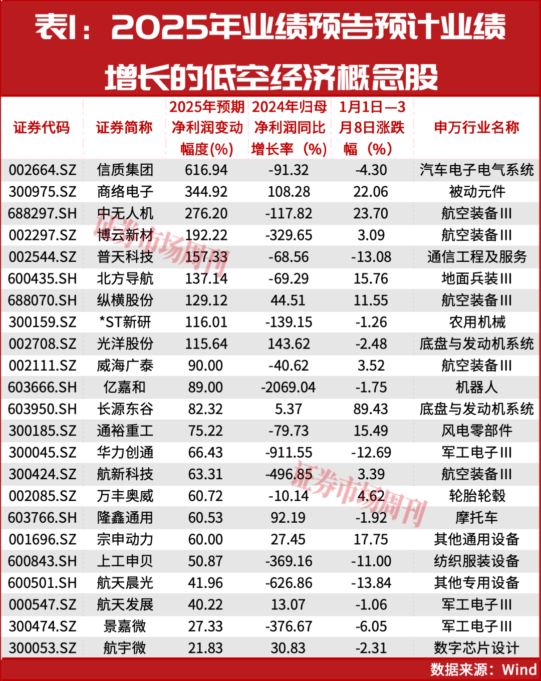 起底低空经济“业绩牛”:谁在翻倍增长,谁被机构踏破门槛?