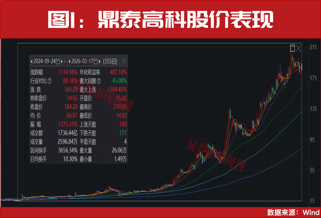 355天！涨幅超11倍的PCB细分赛道龙头，曝光！