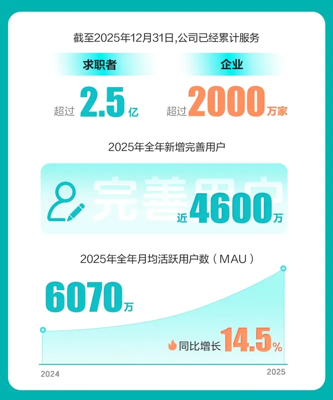 BOSS直聘：2025年营收82.7亿元，回购计划上调至4亿美元