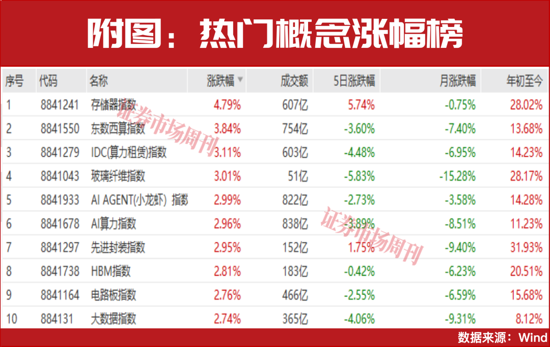 杠杆资金20亿抢筹！这个板块出现罕见“四重共振”