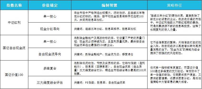布局三大低估值指数，稳稳抓住价值长牛
