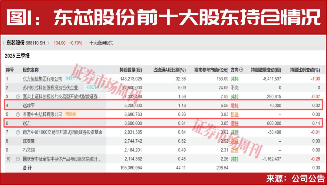 超级牛散赵建平加仓！两大行业一季报将大幅增长！