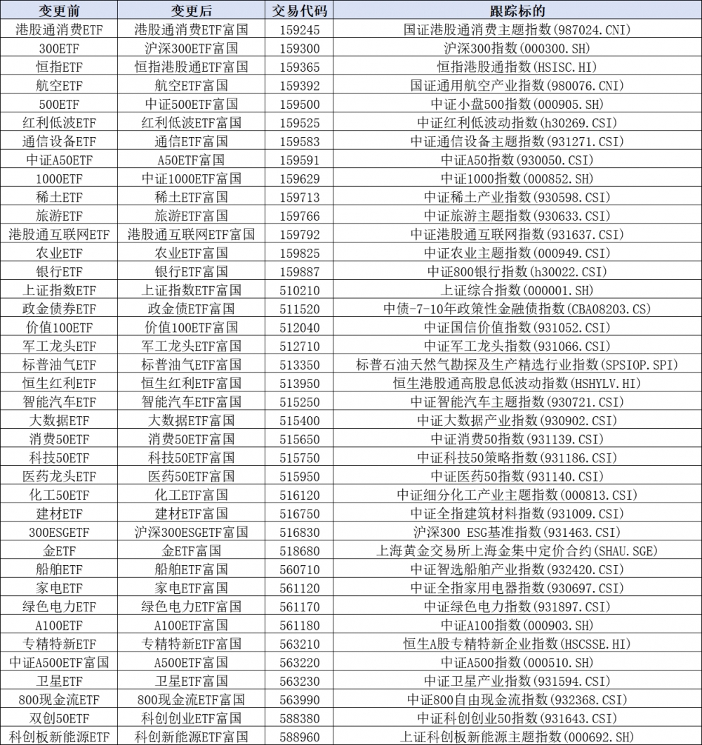 ETF更名+降费！ETF投资认准“富国ETF”，量化大厂实力护航