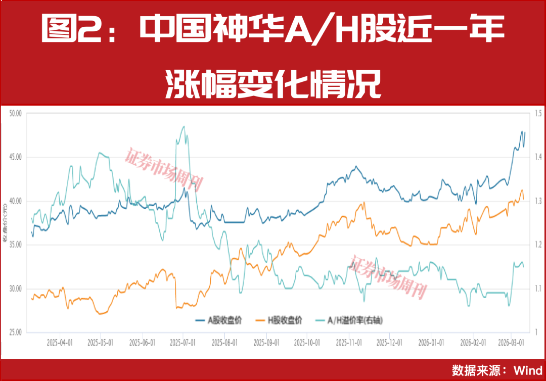 股价新高！这家龙头能源企业H股更具吸引力、券商强推