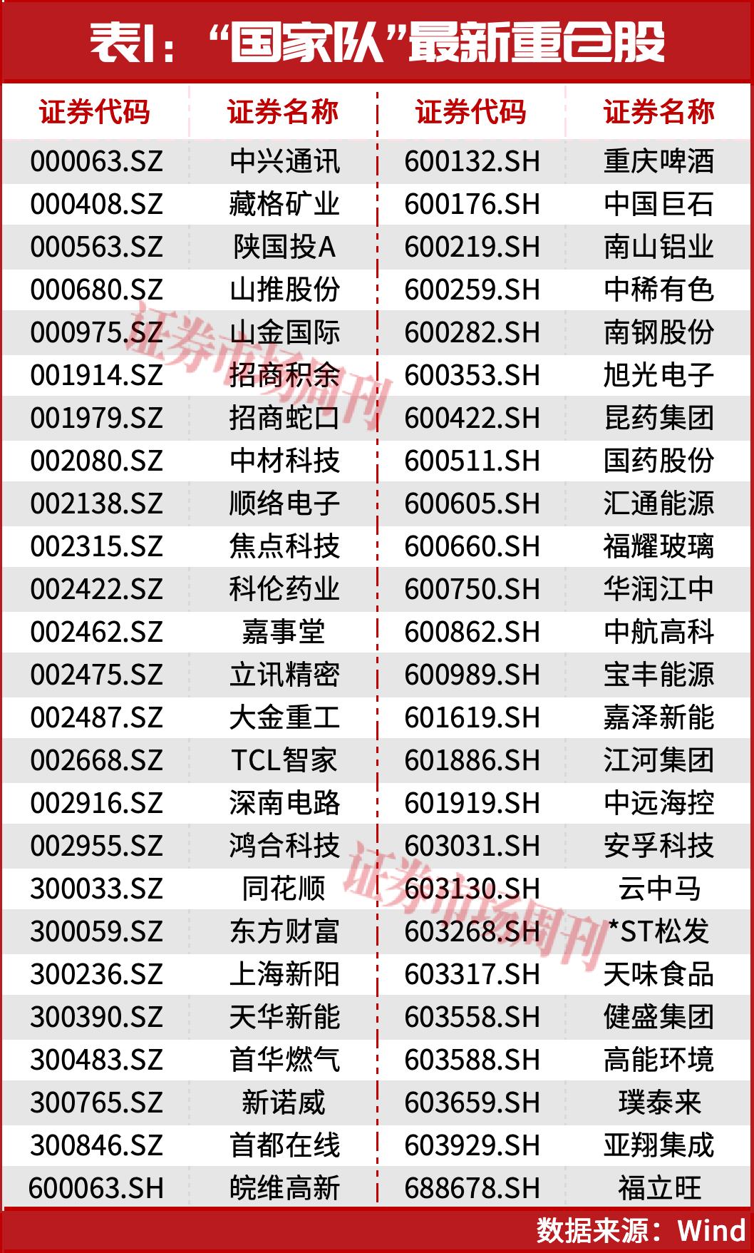 “国家队”最新重仓股曝光!这只股票涨超11倍,跻身千元股,下一只“源杰科技”是谁?