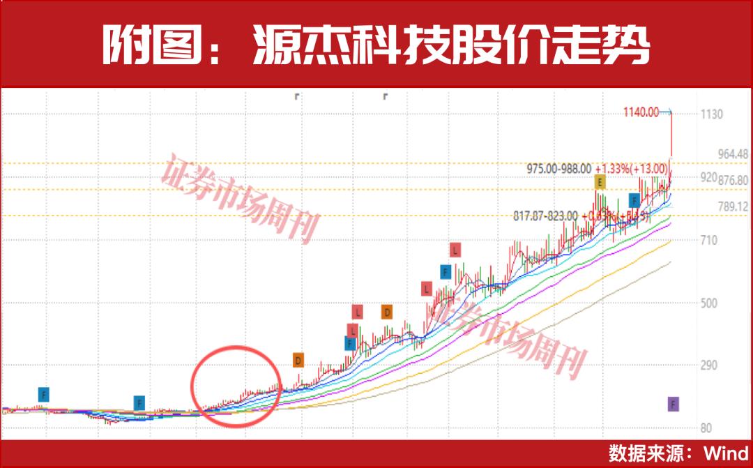 “国家队”最新重仓股曝光!这只股票涨超11倍,跻身千元股,下一只“源杰科技”是谁?