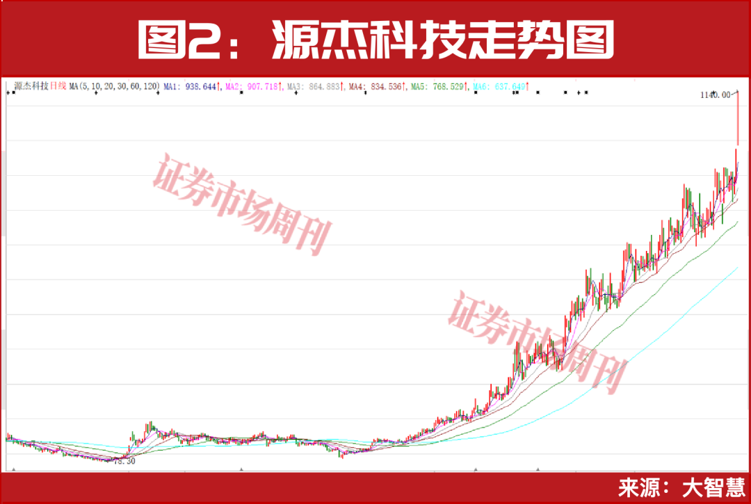 688498！一年成就十倍涨幅！赛道仍会继续上涨！
