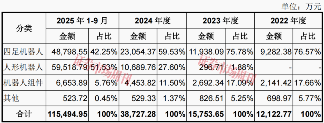 宇树科技IPO获受理 估值127亿元