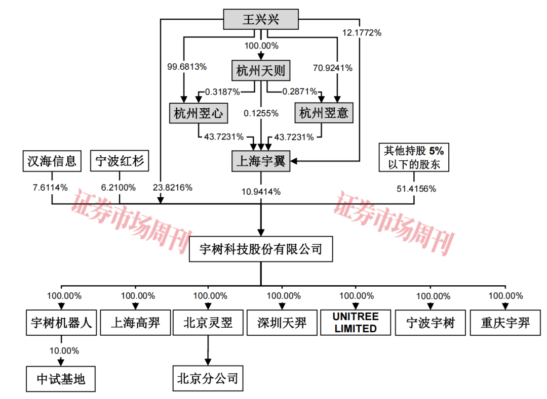 宇树科技IPO获受理 估值127亿元