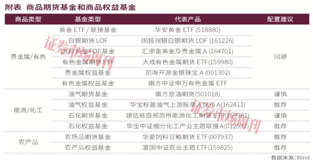 地缘冲突频发，商品基金如何择时与选品？